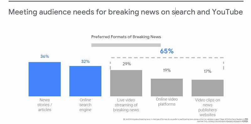 2018년 독자의 65는 유튜브를 비롯한 영상 플랫폼에서 뉴스 속보를 소비하기 원함 - KANTAR TNS GOOGLE ONLINE NEWS