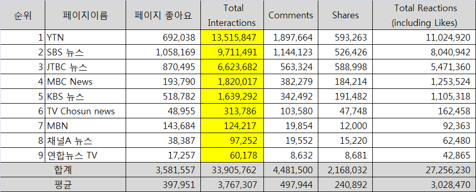 2018년 방송사 페이스북 페이지 성과 분석 - 인터랙션 기준