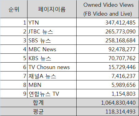 2018년 방송사 페이스북 페이지 성과 분석 - 조회 수 기준