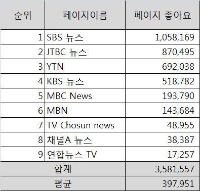 2018년 방송사 페이스북 페이지 성과 분석 - 좋아요 기준