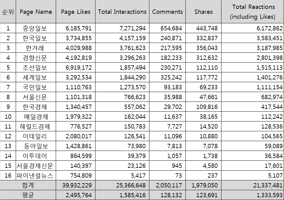 2018년 일간지 페이스북 페이지 성과 분석-인터랙션 기준