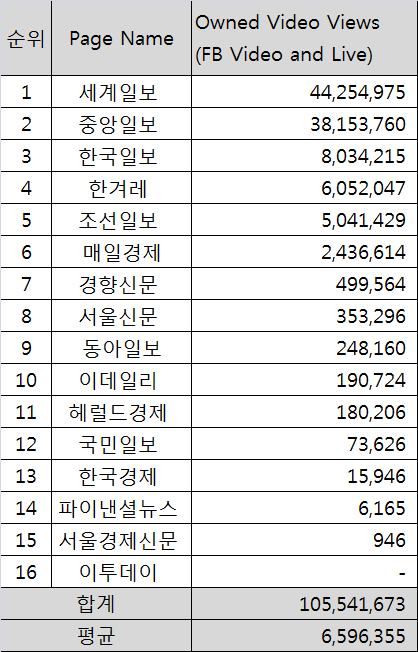 2018년 일간지 페이스북 페이지 성과 분석-조회 수 기준