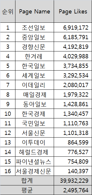 2018년 일간지 페이스북 페이지 성과 분석-좋아요기준