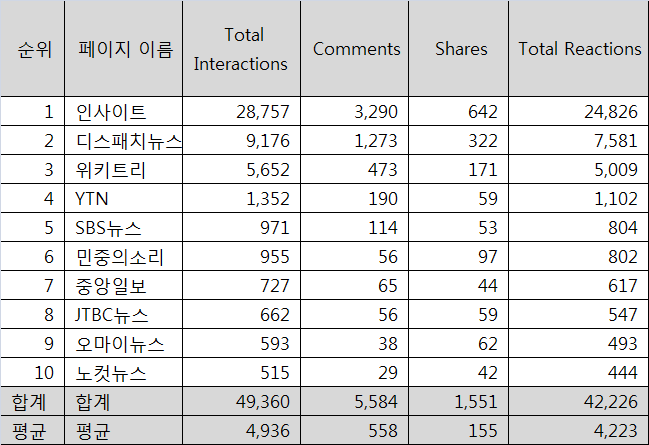 2018년 언론사 페이스북 10대 상위 페이지 명단