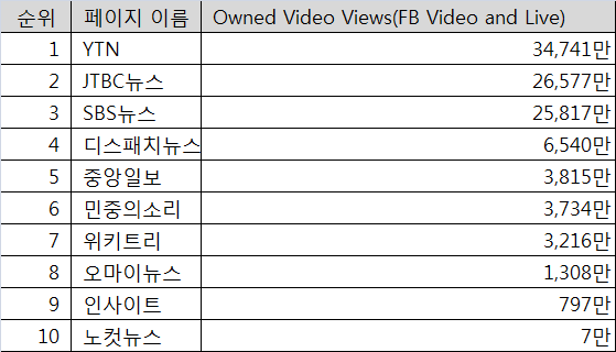 2018년 언론사 페이스북 10대 상위 페이지 - 영상 조회 수 기준