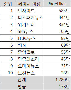 2018년 언론사 페이스북 10대 상위 페이지 명단-좋아요 기준