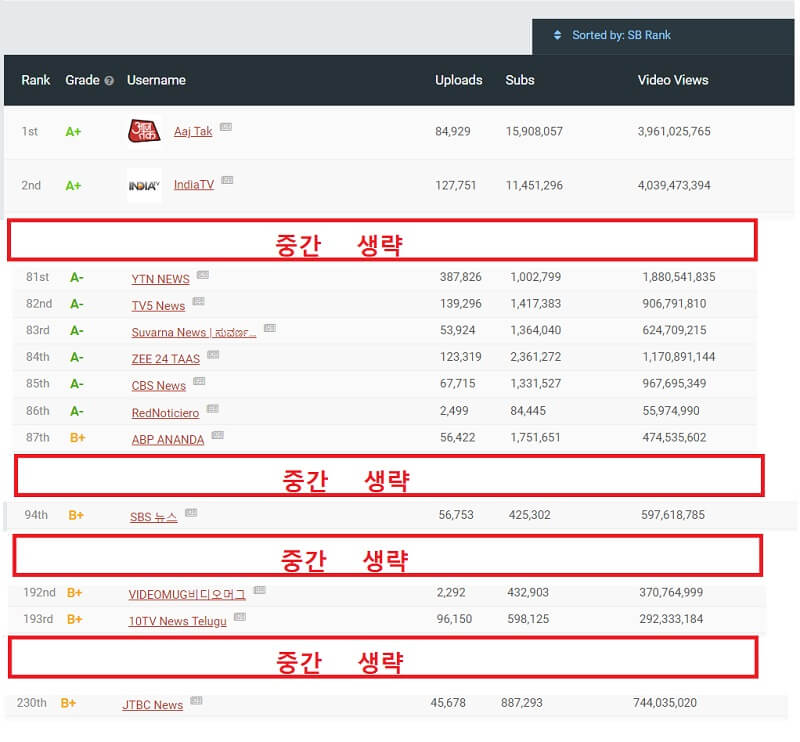 Socialblade.com의 유튜브 뉴스 부문 글로벌 250위 중 한국 뉴스 순위(2019.03.05)