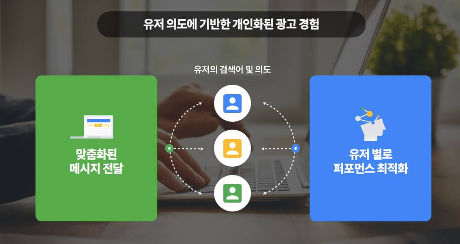 사용자 의도에 기반한 개인화된 구글 광고 경험