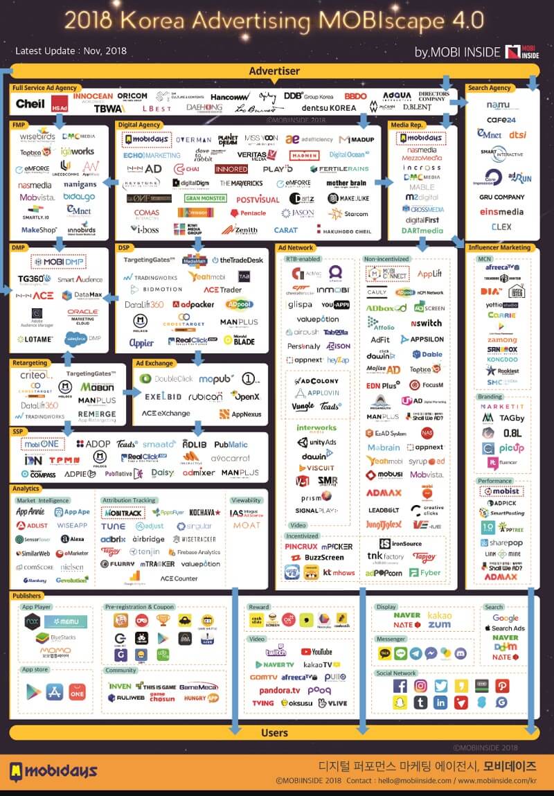 2018 대한민국 모바일 생태계 지도 모비스케이프 4.0