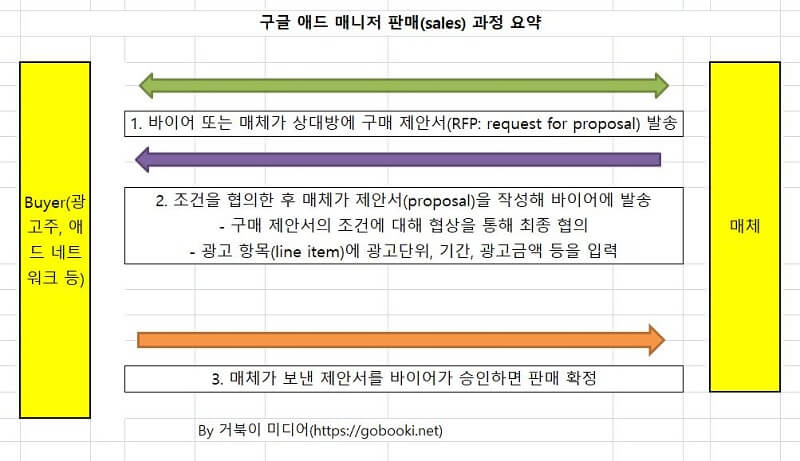 구글 애드 매니저 판매(sales) 과정 요약