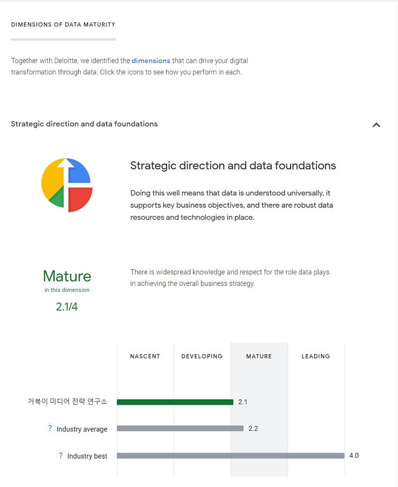 Data maturity assessment 전략적 방향과 데이터 기반