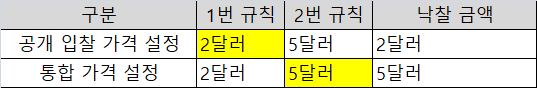 구글 애드 매니저 통합 가격 책정 규칙은 모든 규칙이 병렬적