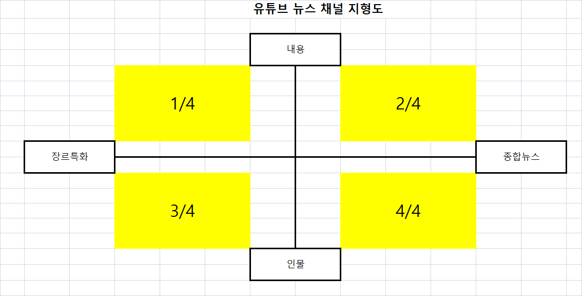 유튜브 뉴스 채널 지형도