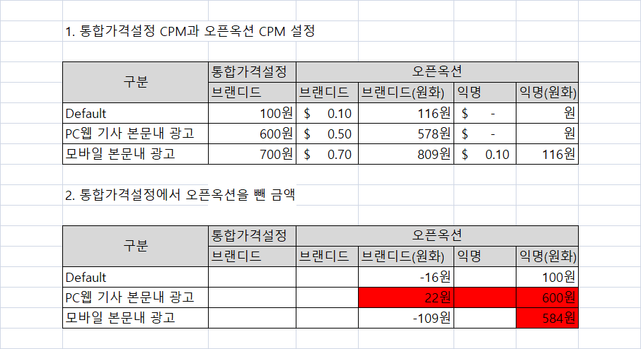 애드매니저 통합가격설정 후 광고 coverage 하락 확인_20190626