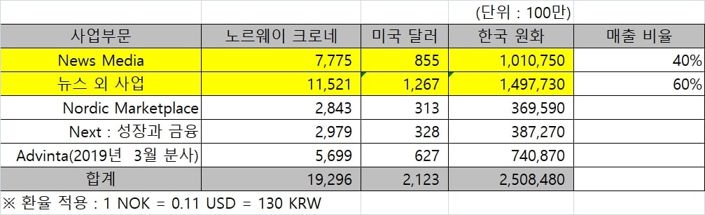 2018년 십스테드 미디어 그룹 4대 부문별 연간 매출액