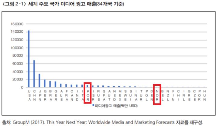 세계 주요 국가 미디어 광고 매출(34개국 기준)  by 한국언론진흥재단이 발행한 보고서 "글로벌 미디어 산업 지형 변화 : 수익 구조 변화를 중심으로" 중에서 발췌.