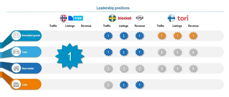 십스테드 미디어 그룹 노르딕 마켓플레이스의 FINN, Blocket, Bytbil, Tori의 사업 순위 정리