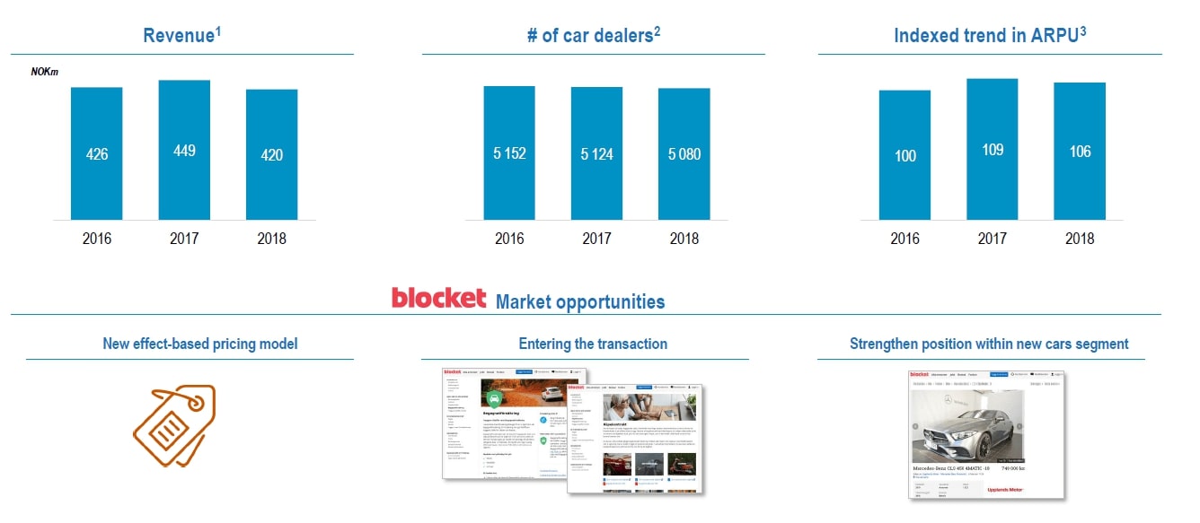 2018년 Blocket, 스웨덴 자동차 안내광고 분야 1위