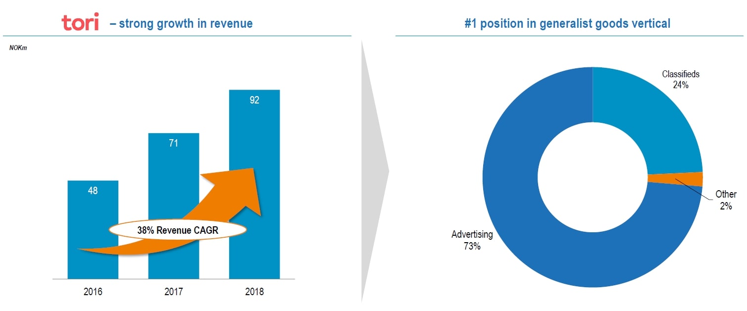 핀란드 Tori 2016년부터 2018년까지 연평균 성장률 38%