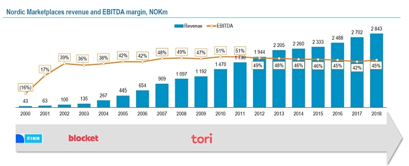 십스테드 미디어 그룹 노르딕 마켓플레이스의 FINN, Blocket, Tori의 총매출과 이익률(EBIDTA margin)(2000년부터 2018년까지)