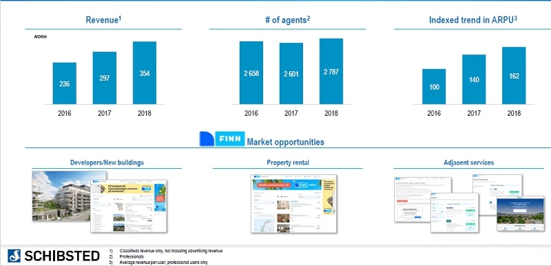 FINN 부동산 사이트