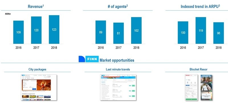 2018년 FINN 여행 사이트