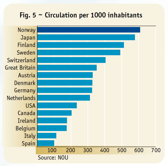 노르웨이 1000명 당 뉴스 구독자 수 1995년 by NOU