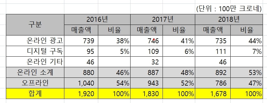 2016년~2018년 노르웨이 전국지인 Aftenposten 과 지역 신문인 Bergens Tidende Stavanger Aftenblad Fædrelandsvennen 신문 및 스웨덴 전국지인 Svenska Dagbladet 등의 온오프라인 매출액 추이