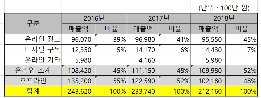 Aftonbladet 신문의 온오프라인 매출액 추이 원화 환산(2016년~2018년)