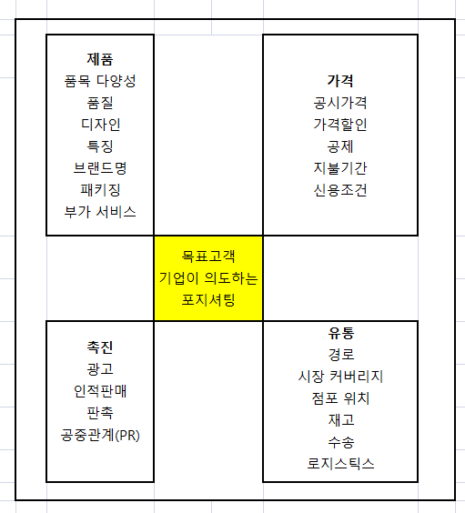 마케팅 믹스의 4P(Product, Price, Place, Promotion)