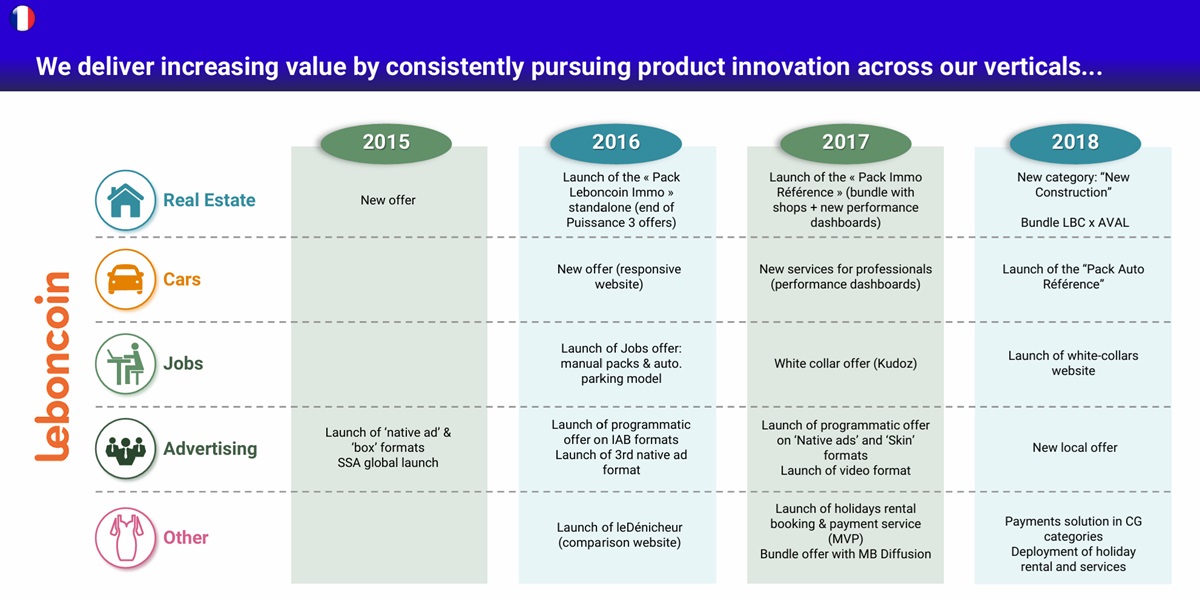프랑스 마켓플레이스 1위 Leboncoin은 매년 자사의 버티컬 사이트의 제품 혁신을 통해 가치 상승 진행 중
