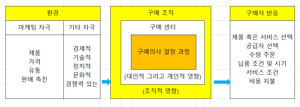 산업재 구매자 행동 모델