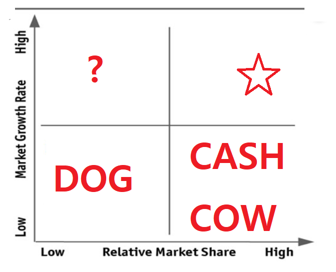 BCG Matrix