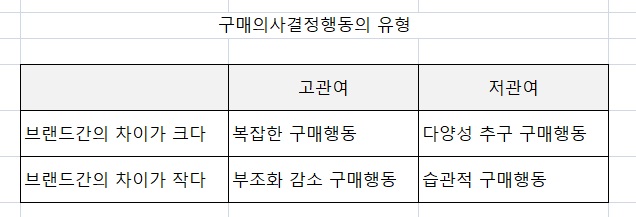 구매자의 관여도와 브랜드 간의 차이 정도에 근거해 소비자 구매행동의 유형 분류