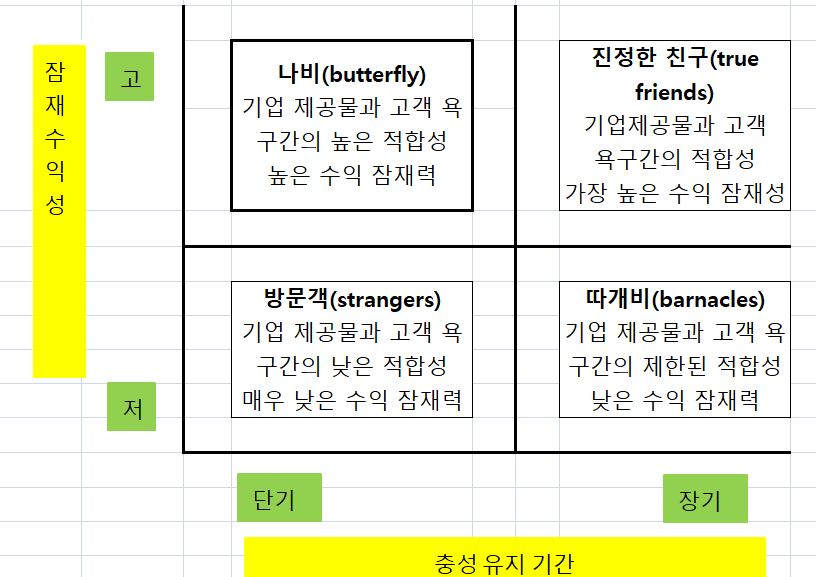 고객관계집단의 유형