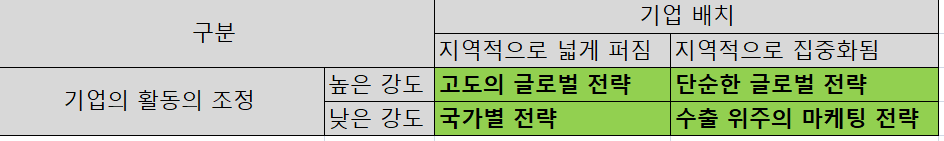 글로벌 전략의 유형