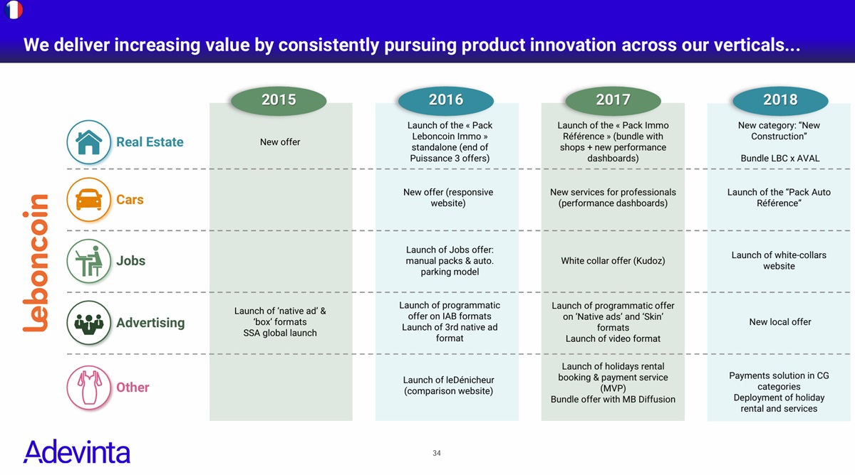프랑스 마켓플레이스 1위 Leboncoin은 매년 자사의 버티컬 사이트의 제품 혁신을 통해 가치 상승 진행 중