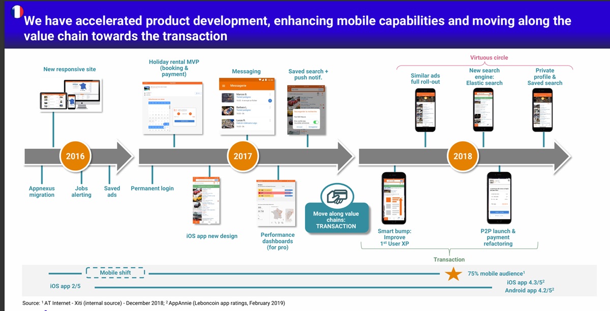 Leboncoin 수년간 지속적인 모바일 중심, 기술 혁신 진행 중