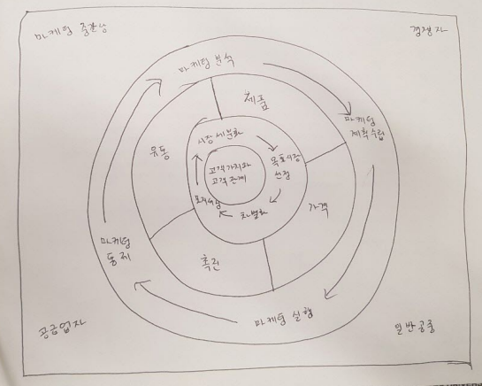 마케팅 전략과 마케팅 믹스의 관리