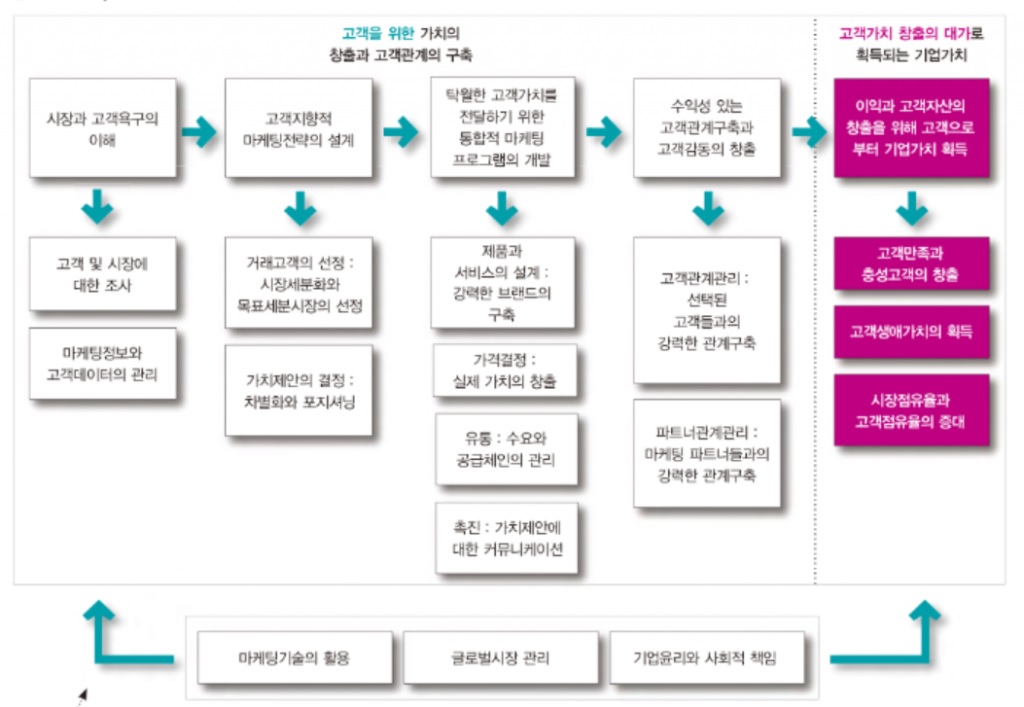 마케팅 과정의 확장 모형