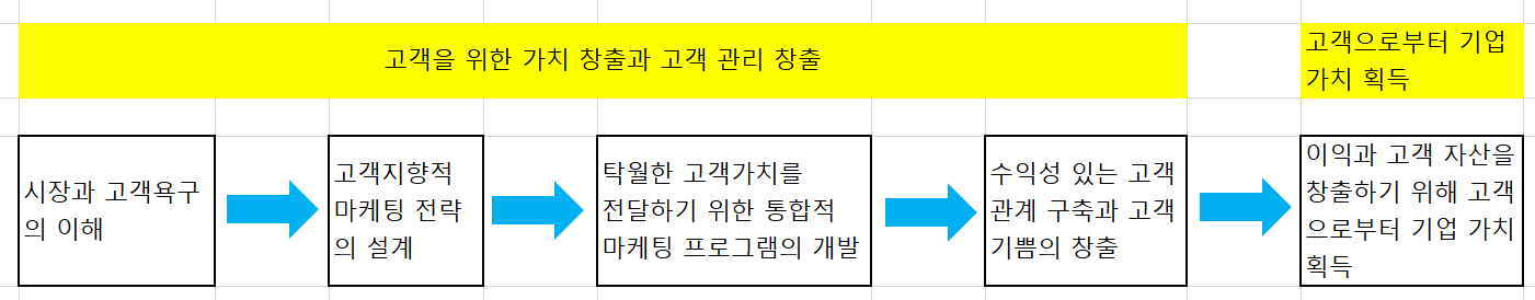 5단계 마케팅 과정 모형