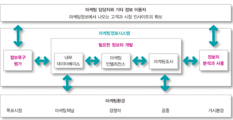 마케팅 정보 시스템