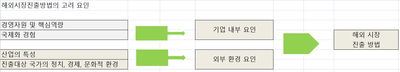 해외 시장 진출 방법의 고려 요인