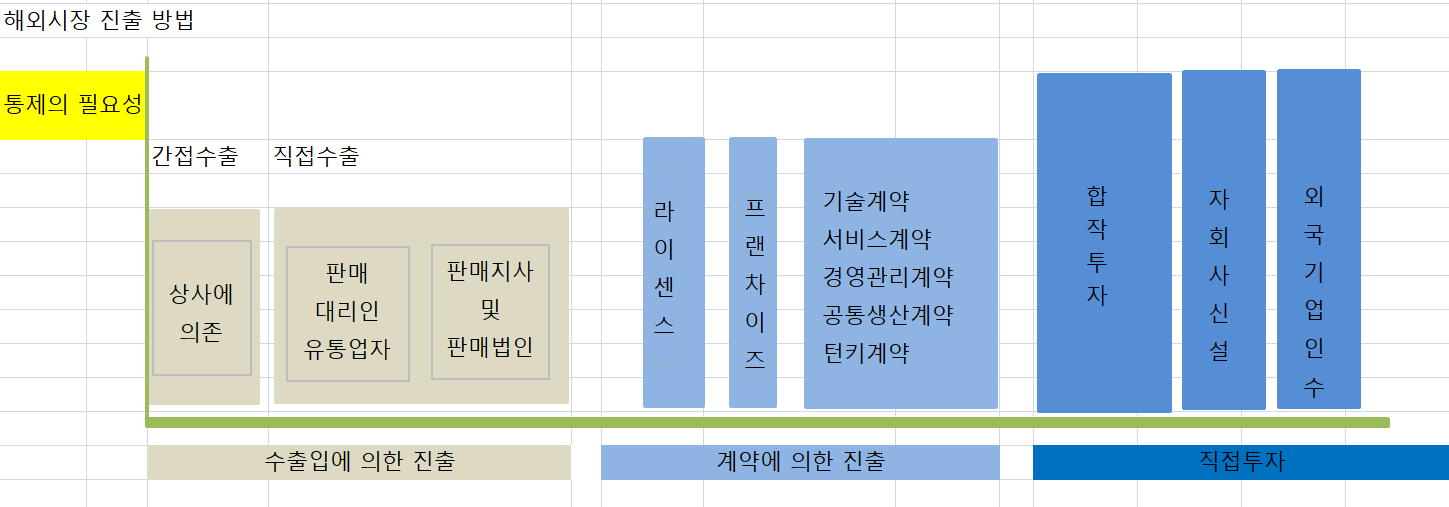 해외시장 진출 방법