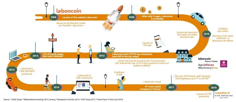 Adevinta 산하 프랑스 1위 안내 광고회사 Leboncoin의 연혁