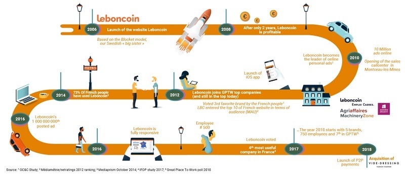 Adevinta 산하 프랑스 1위 안내 광고회사 Leboncoin의 연혁