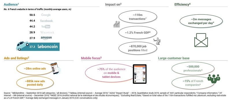 2018년 Leboncoin 월간 사용자(UV) 규모 2천800만명으로 프랑스 전체 사이트 중 6위. 거래건수, 일간 메시지 이용 건수