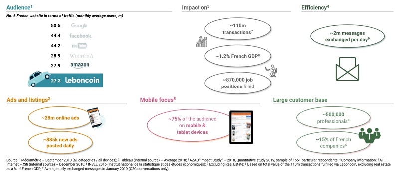 Leboncoin 월간 사용자(UV) 규모 2천800만명으로 프랑스 전체 사이트 중 6위. 거래건수, 일간 메시지 이용 건수