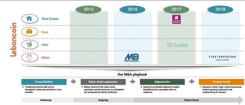 Leboncoin는 M&A를 통해 자사에 보완될만한 브랜드를 계속해서 확보