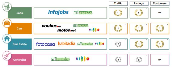 2018년 Adevinta가 스페인 지역에서 운영 중인 7개의 vertical 사이트 